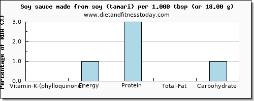 vitamin k (phylloquinone) and nutritional content in vitamin k in soy sauce